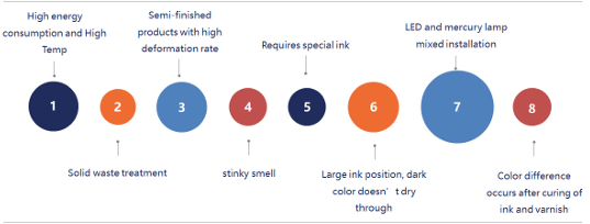 Traditional UV Ink Drying Bottlenecks Diagram